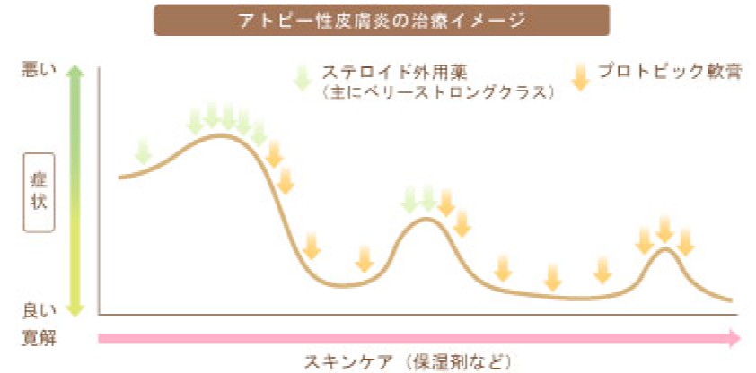 プロアクティブ療法イメージ